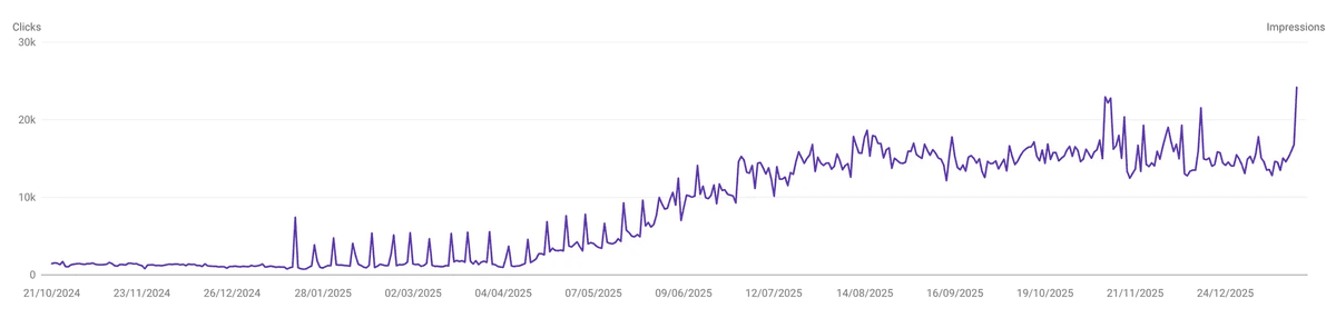 ExeCrypto Google Search Console performance chart showing growth from October 2024 to December 2025