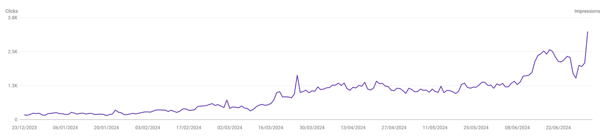 Google Search Console traffic growth chart for AI SaaS client