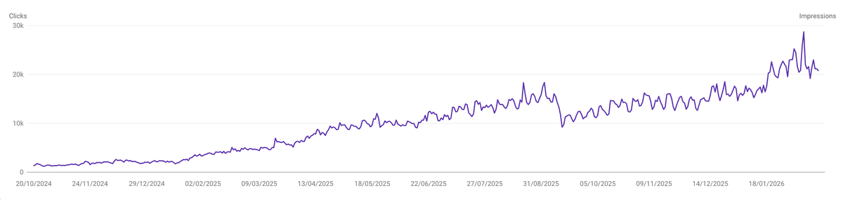 KuCoin Google Search Console chart showing sustained organic traffic through bear market