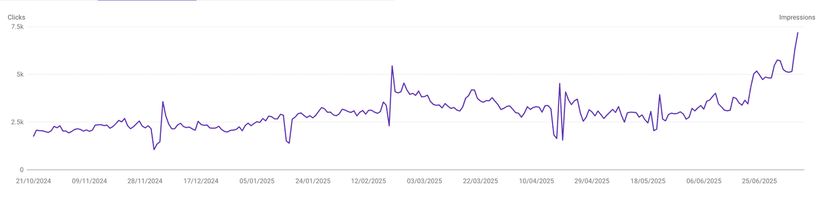 Google Search Console traffic growth chart for Skyneb.com