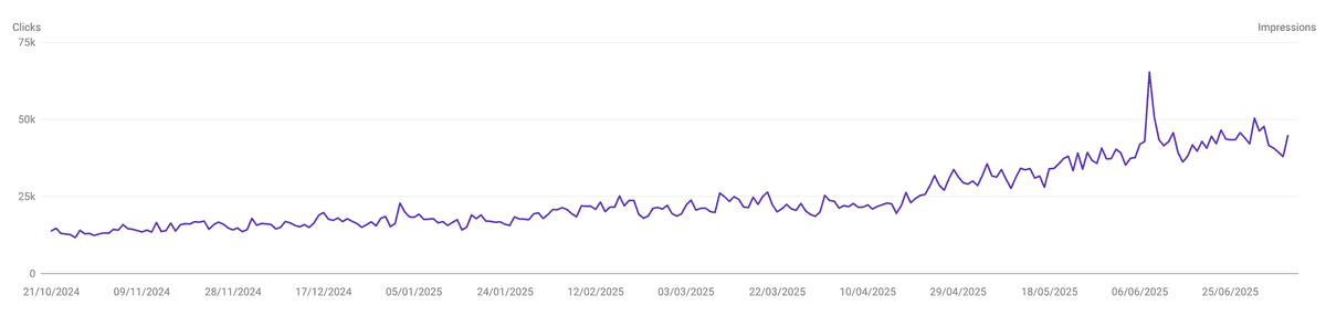 UGCard Google Search Console chart showing 2.2M+ monthly impression growth