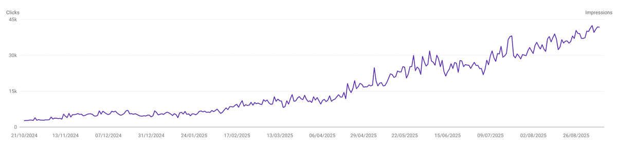 BestForex Google Search Console performance chart showing organic growth