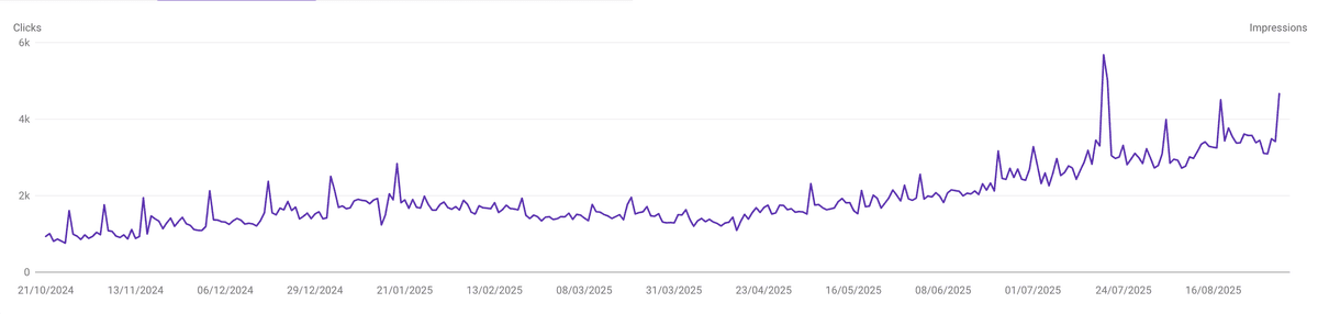 Google Search Console traffic growth chart for DataStreet.io