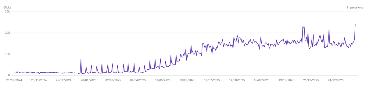 Real Google Search Console growth chart for ExeCrypto