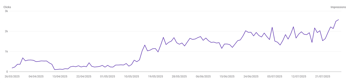 Google Search Console traffic growth chart for CoinScoke.com